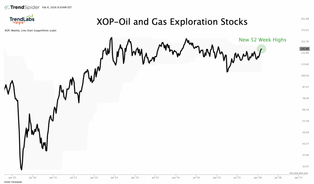 Line chart of XOP Oil and Gas Exploration Stocks from 2020 to 2026, showing a rise to new 52-week highs in 2026. 