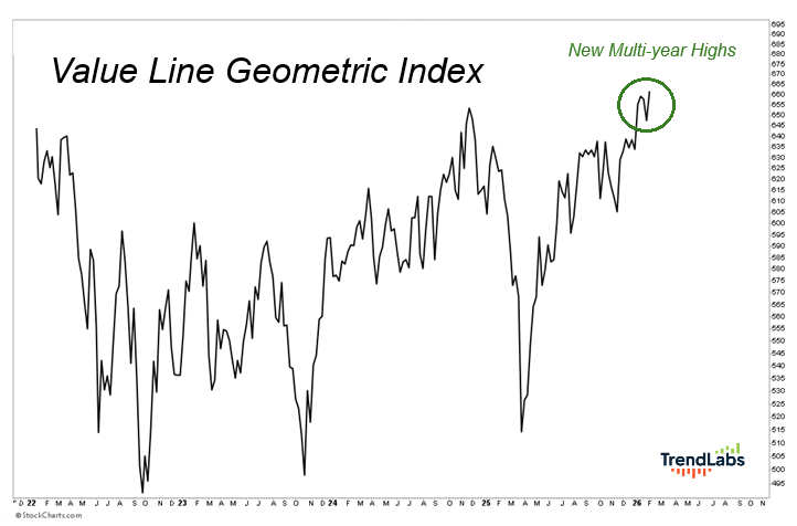 A line chart titled 'Value Line Geometric Index' shows fluctuating trends from 2022 to 2026, with a peak marked as 'New Multi-year Highs.'