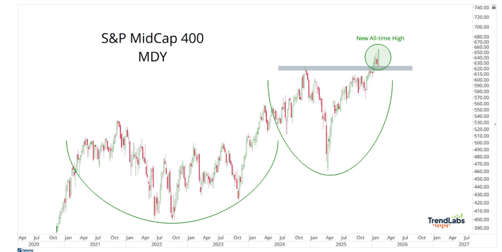 Chart showing S&P MidCap 400 (MDY) with two large symmetrical cups indicating a bullish pattern. A gray line highlights a new all-time high.