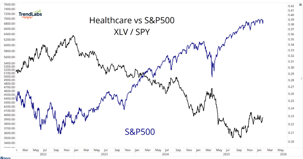 Line chart comparing Healthcare (black line) and S&P 500 (blue line) from 2022 to 2025. Healthcare shows upward trend, S&P 500 is more volatile.
