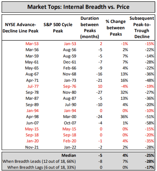 Table comparing NYSE Advance-Decline peaks with S&P 500 peaks from 1953 to 2022, showing duration, percentage change, and subsequent declines.