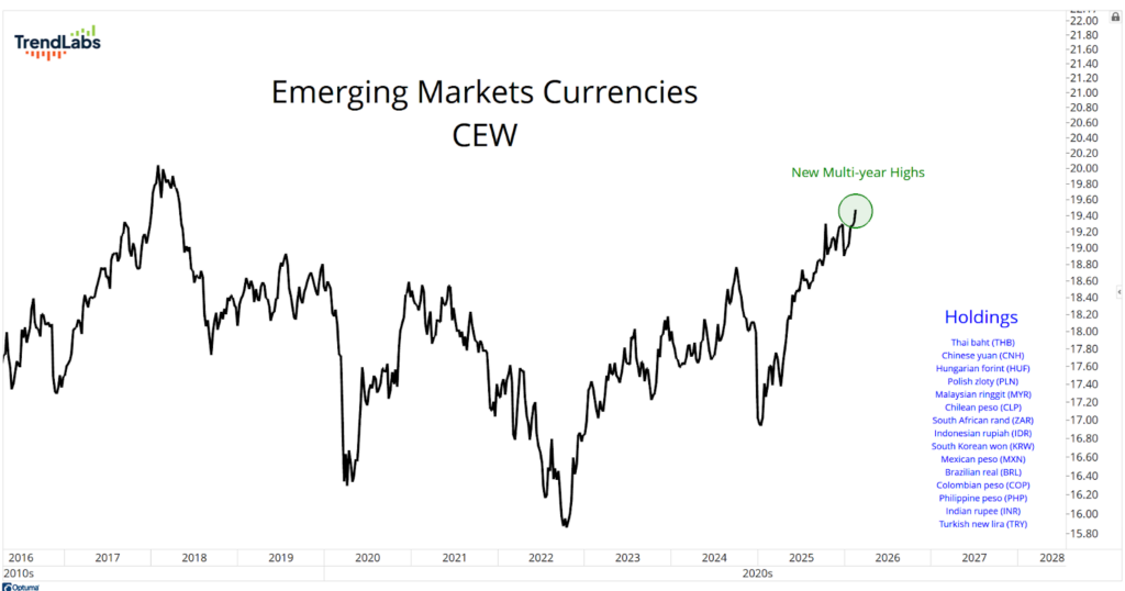 Line graph titled 'Emerging Markets Currencies CEW' shows a fluctuating trend from 2016 to 2026 with new multi-year highs in 2025. 