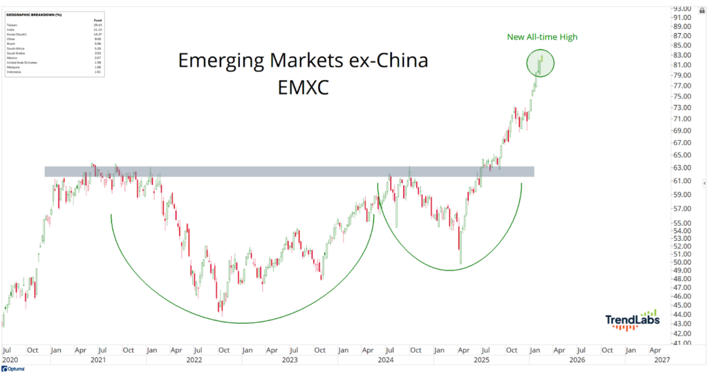 Line chart showing EMXC stock from 2020 to 2026, highlighting a new all-time high. Features two rising rounded patterns and a breakout trend.