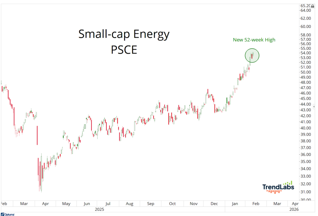 Line chart titled 'Small-cap Energy PSCE' shows an upward trend. The 52-week high is marked in February 2026, circled in green.