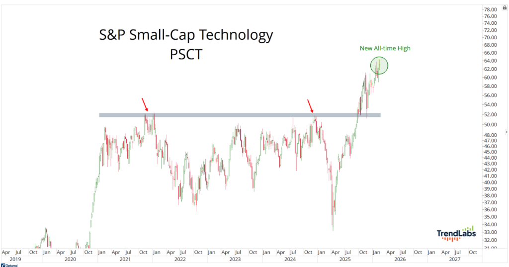 Line chart titled 'S&P Small-Cap Technology PSCT' showing upward trend, reaching new all-time high in 2026. Gray line, red arrows indicate resistance points.