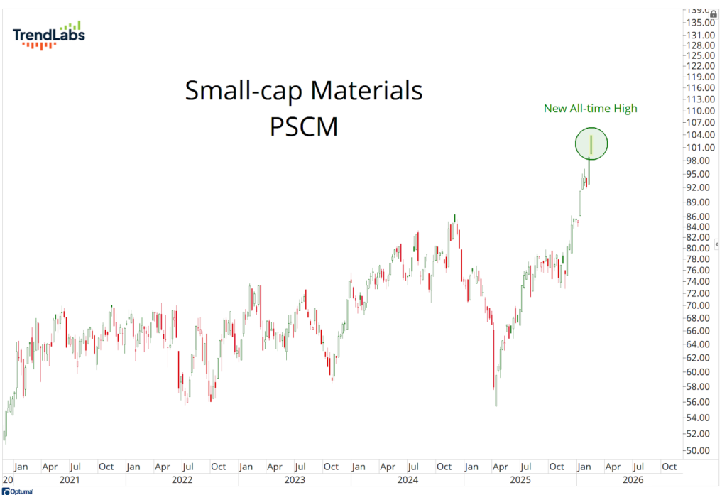 Line chart titled 'Small-cap Materials PSCM' displays stock data from early 2020 to 2026, showing a new all-time high in early 2025.