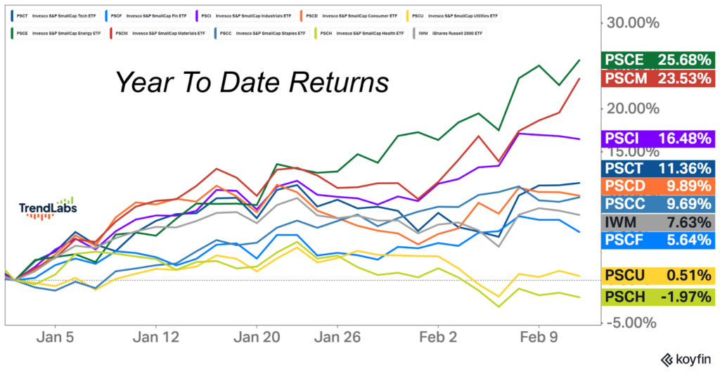Line graph showing year-to-date returns of various ETFs from Jan 5 to Feb 9. PSCE leads at 25.68%, PSCH trails at -1.97%. Lines show diverse trends.