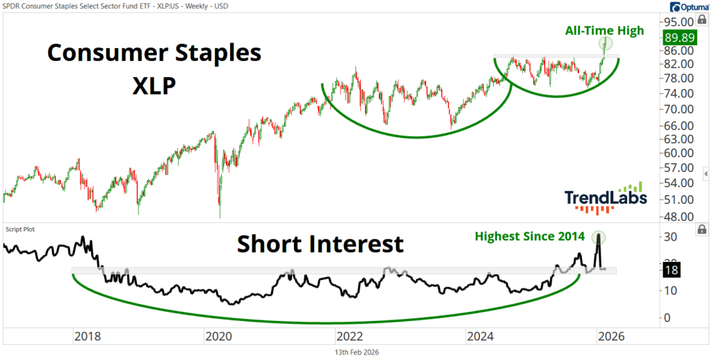 Line chart titled 'Consumer Staples XLP' shows stock price and short interest from 2018 to 2026. Stock reaches all-time high; short interest peaks highest since 2014.