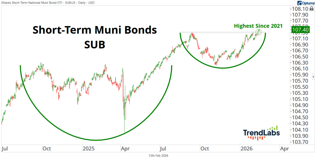 Line chart showing Short-Term Muni Bonds performance from July 2024 to February 2026 with green upward curves. Right-side highlights peak levels noted as 'Highest Since 2021' with a price of 107.40.