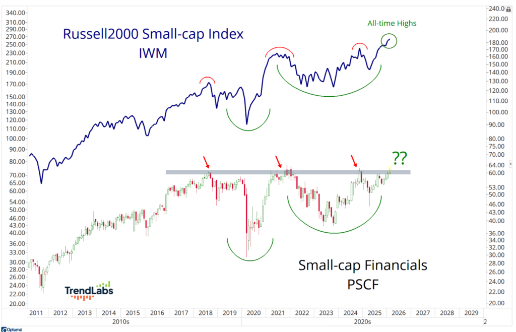 Graph comparing Russell 2000 Index and Small-cap Financials from 2011 to 2029, highlighting patterns and potential upward trend towards all-time highs.