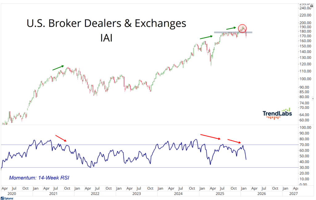 Chart titled 'U.S. Broker Dealers & Exchanges IAI' shows a rising price trend with green arrows and a red resistance circle. RSI momentum line declines, highlighted by red arrows.