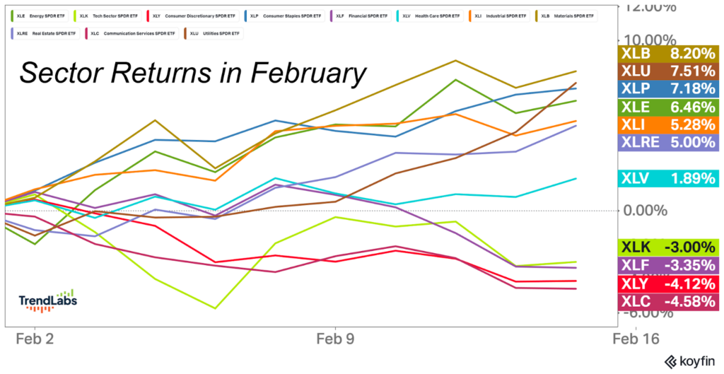 Line graph titled 'Sector Returns in February' shows various sector performances. Key sectors include XLB and XLU increasing, and XLC declining.