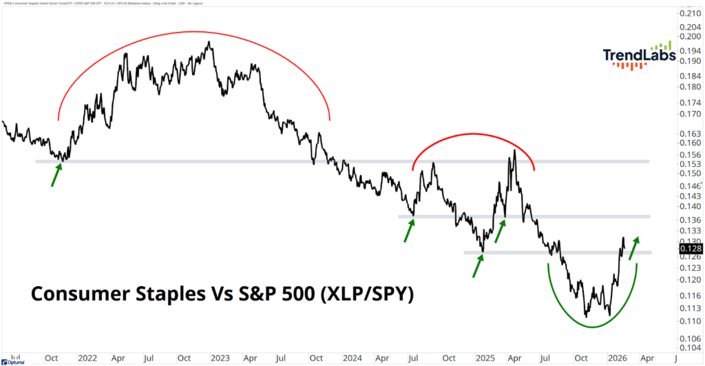 Line graph comparing Consumer Staples and S&P 500 from 2021 to 2026. Arrows and curves highlight peaks and valleys.