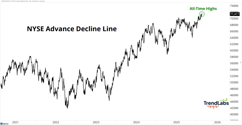 Line graph of NYSE Advance Decline Line from 2021 to 2026. The trend rises steadily, peaking at an all-time high in 2025.
