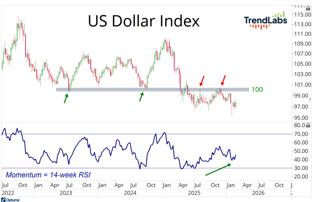 Line chart of US Dollar Index from July 2022 to October 2026. Shows price drop past 100 level, with RSI momentum chart below, indicating mixed trends.