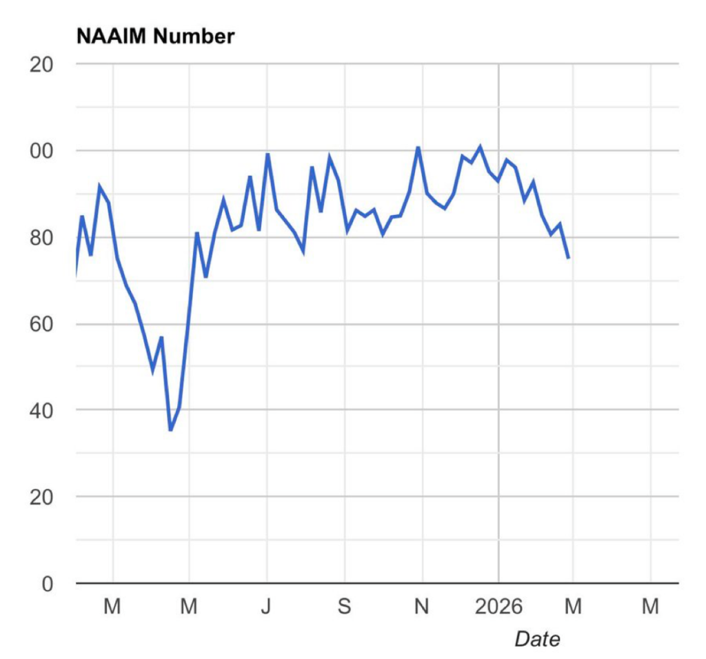 Line graph depicting the NAAIM Number over time, fluctuating between 40 and 80 from M to M, with notable spikes and dips.
