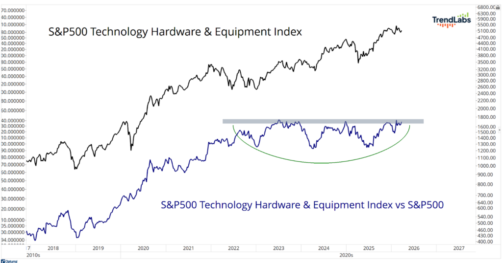 Graph comparing S&P500 Technology Hardware & Equipment Index (black) vs. S&P500 (blue) from 2016 to 2026. Shows growth trends and a resistance level breakout.