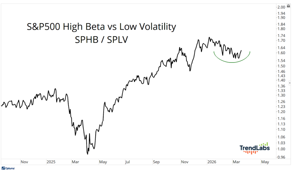 Line graph titled 'S&P500 High Beta vs Low Volatility SPHB/SPLV' shows fluctuations from 2024 to 2026.