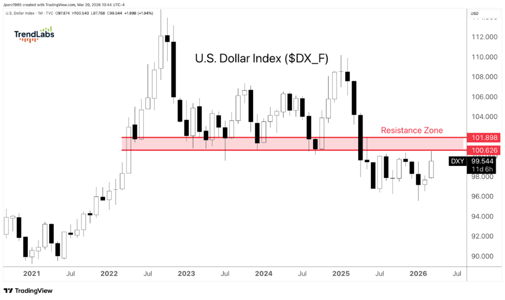 Chart showing U.S. Dollar Index ($DX_F) with black candlesticks from 2021 to 2026. A red line marks a resistance zone near 101.89.