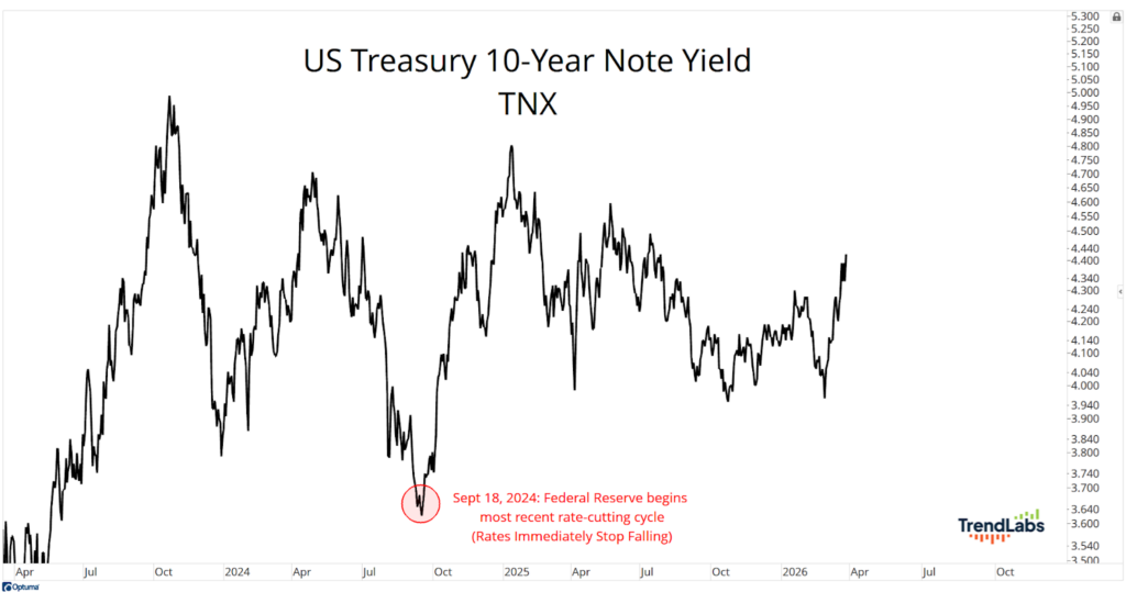 Chart showing US Treasury 10-Year Note Yield from 2021 to 2026. Notable dip in Sept 2024 with annotation: 'Federal Reserve begins rate-cutting cycle.'