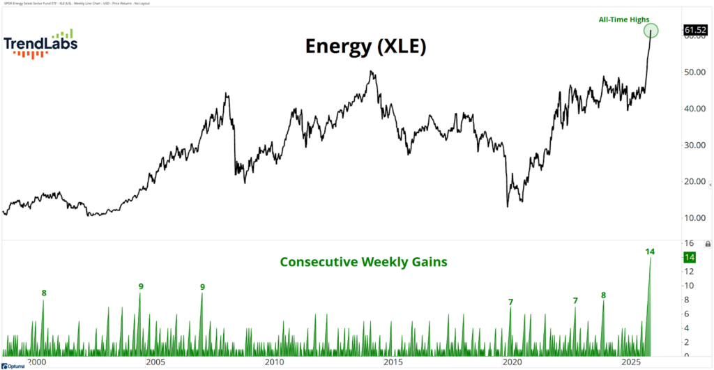 Line graph showing Energy (XLE) price hitting all-time highs around $61.52. Below, a bar graph with 14 consecutive weekly gains highlighted.