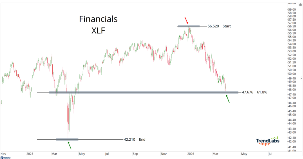 Line chart of XLF financials shows a peak at $56.520 with a red arrow, declining to $47.676 at 61.8% retracement. Start and end points marked.