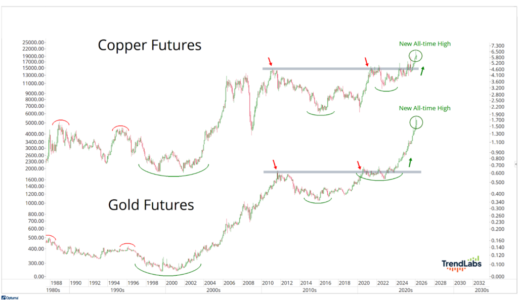 A comparative chart shows Copper and Gold futures from 1988 to 2023, highlighting price trends and recent all-time highs.