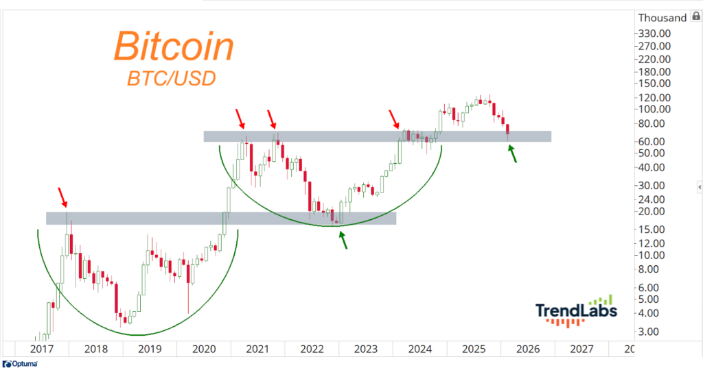 Bitcoin BTC/USD price chart from 2017 to 2027, showing two cup and handle patterns. Red arrows indicate resistance levels; green arrows show support.