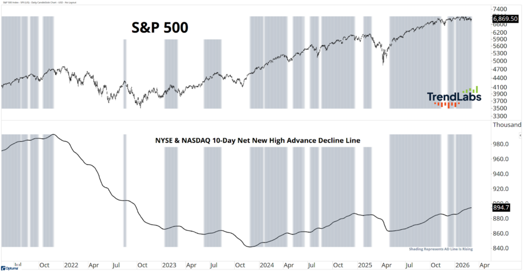 Line charts display S&P 500 trends and NYSE & NASDAQ 10-Day Advance-Decline Line from 2022 to 2026. Shaded areas indicate rising trends.