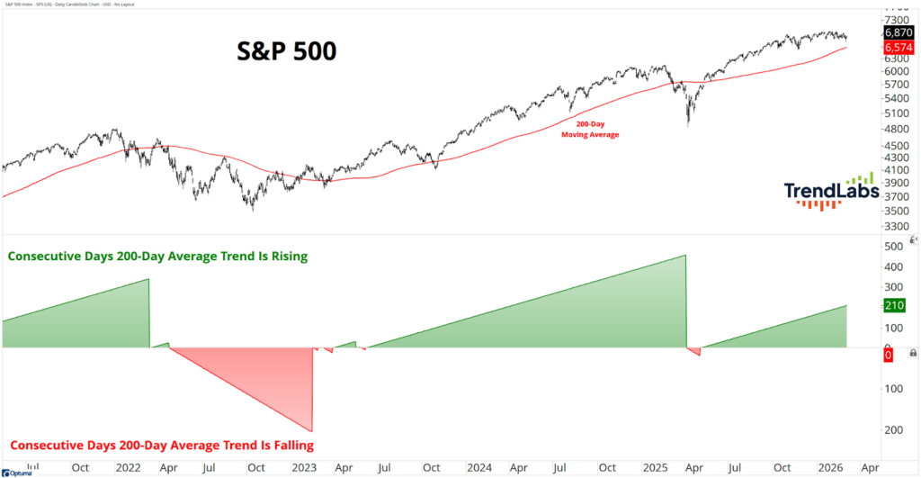 Line chart of S&P 500 from 2021 to 2026 with a red 200-day moving average line. Below, green and red bars show the trend direction changes over time.