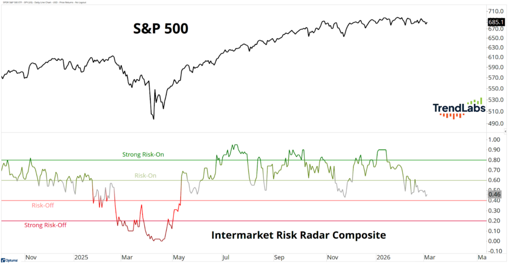 Chart showing S&P 500 index trend above and Intermarket Risk Radar Composite below. The S&P 500 line fluctuates upward, peaking near 710. The composite line, with green and red segments, indicates periods of risk-on and risk-off from 2025 to early 2026, marked by thresholds.