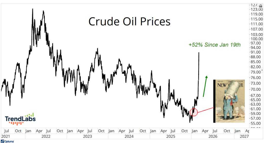 Crude oil prices chart from July 2021 to 2027 shows a sharp rise of 52% since January 19th, 2026. 