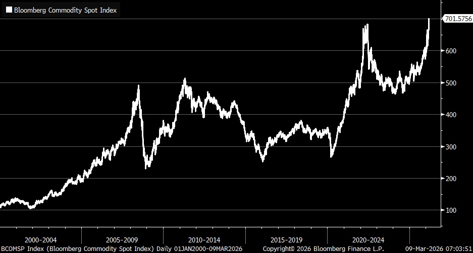 Line chart showing the Bloomberg Commodity Spot Index from 2000 to 2026. The index peaks sharply in 2026, depicting a significant upward trend.