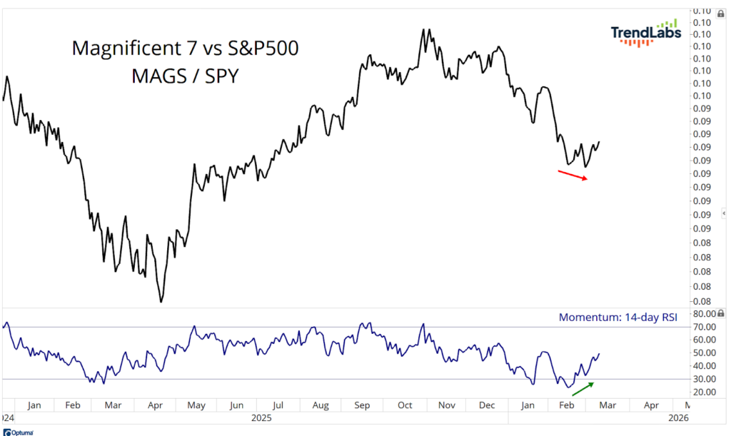 Chart titled 'Magnificent 7 vs S&P500' shows a descending black line with a red arrow in early 2025. Below, a 14-day RSI line trends upwards with a green arrow.