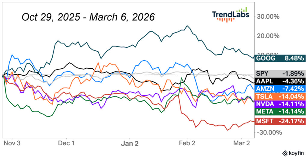 A line graph from Oct 29, 2025, to Mar 6, 2026, shows stock performance of major tech companies. GOOG up 8.48%, MSFT down 24.17%, others vary.