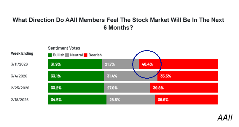 Bar chart depicting AAII members' stock market sentiment for four weeks ending 3/11/2026. Dominant bearish sentiment at 46.4% marked in red.