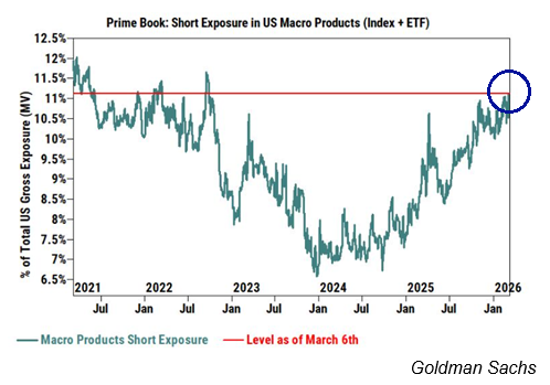 Graph displaying short exposure in US macro products from 2021 to 2026. A red line marks the level as of March 6th at 11%. A blue circle highlights this intersection.