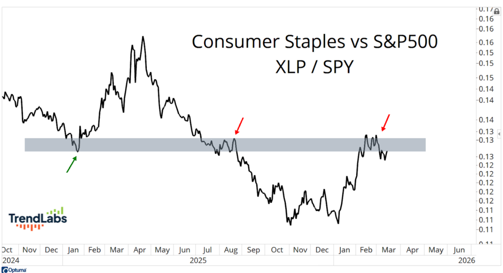 Line chart comparing Consumer Staples vs S&P 500 (XLP/SPY) from late 2024 to mid-2026. It shows significant peaks and dips, marked by arrows.