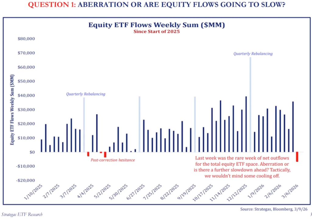 Bar chart showing weekly equity ETF flows from January 2025 to March 2026. Data varies with notable peaks and dips, including recent net outflows.