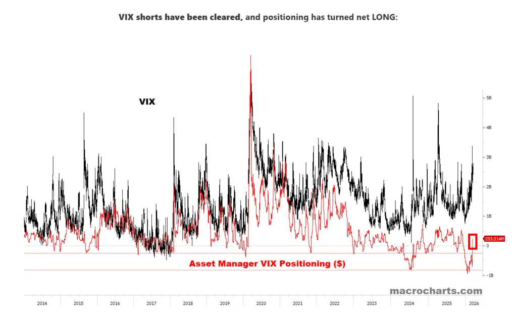 Line graph showing VIX and Asset Manager VIX Positioning from 2014 to 2026. VIX spikes in 2020, while positioning turns net long in 2024.