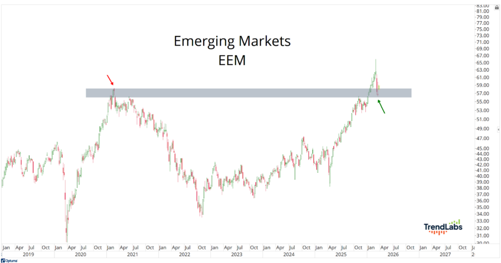 Line chart titled 'Emerging Markets EEM' showing stock trends from 2019 to 2026. Notable peaks in 2021 and 2026 marked by red and green arrows.