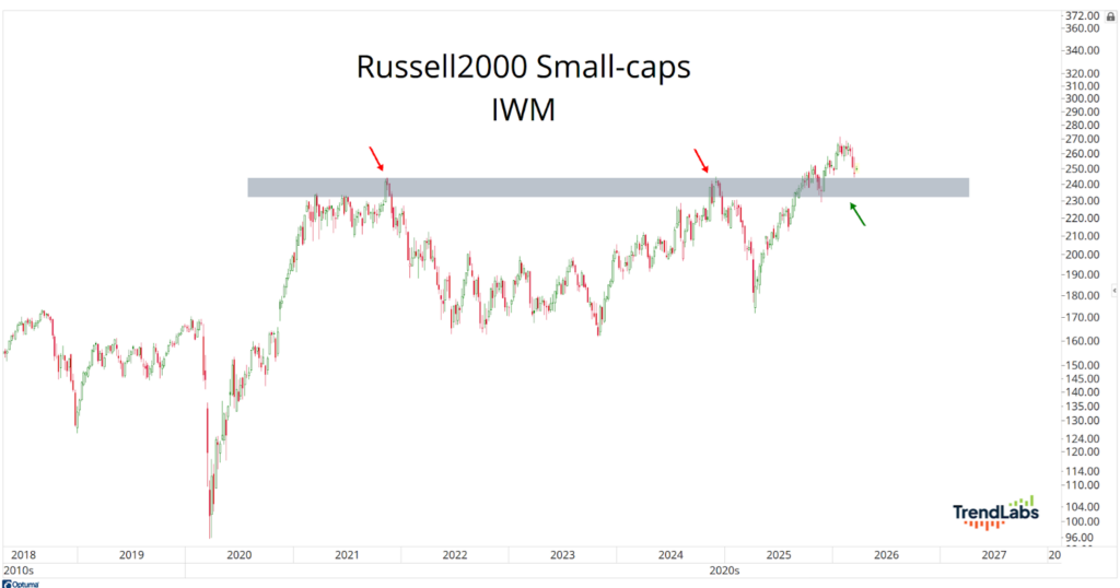 Chart of Russell 2000 from 2018 to 2026. Graph shows fluctuations, with resistance highlighted by arrows in 2021 and 2024. Trendline indicates recent drop.