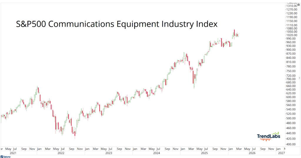 Line chart titled 'S&P500 Communications Equipment Industry Index' showing growth from 2021 to 2026. Peaks in mid-2025, then slight dip. 