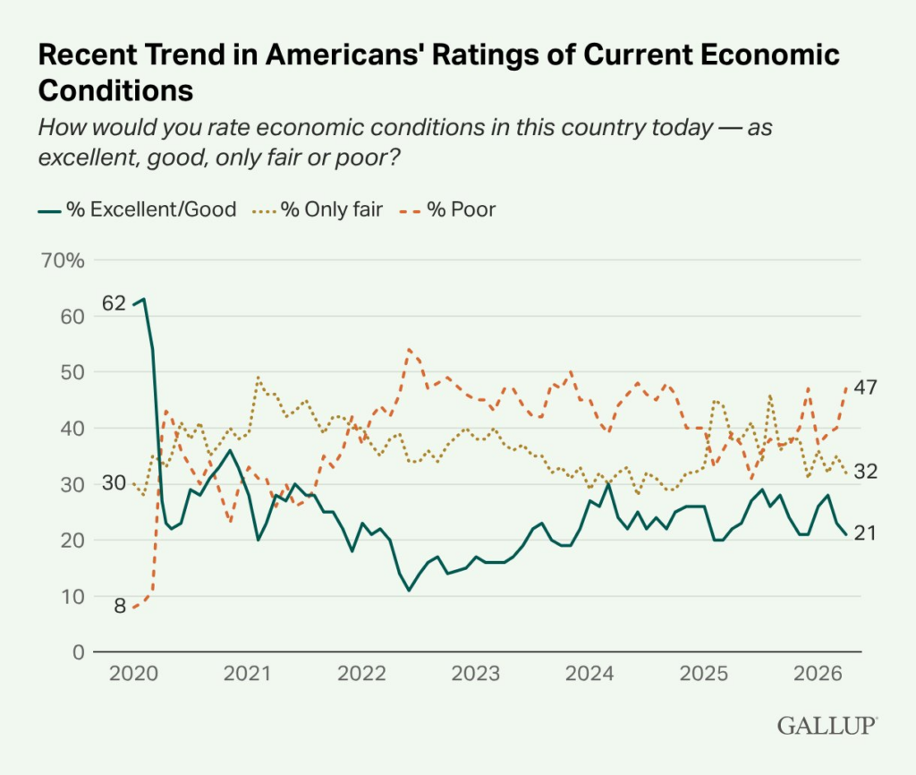 Line chart titled 'Recent Trend in Americans' Ratings of Current Economic Conditions' showing three lines from 2020 to 2026: Excellent/Good (teal) starting at 62%, dipping to 21%; Poor (brown) starting at 8%, rising to 47%; Only Fair (yellow) fluctuating around 30%.