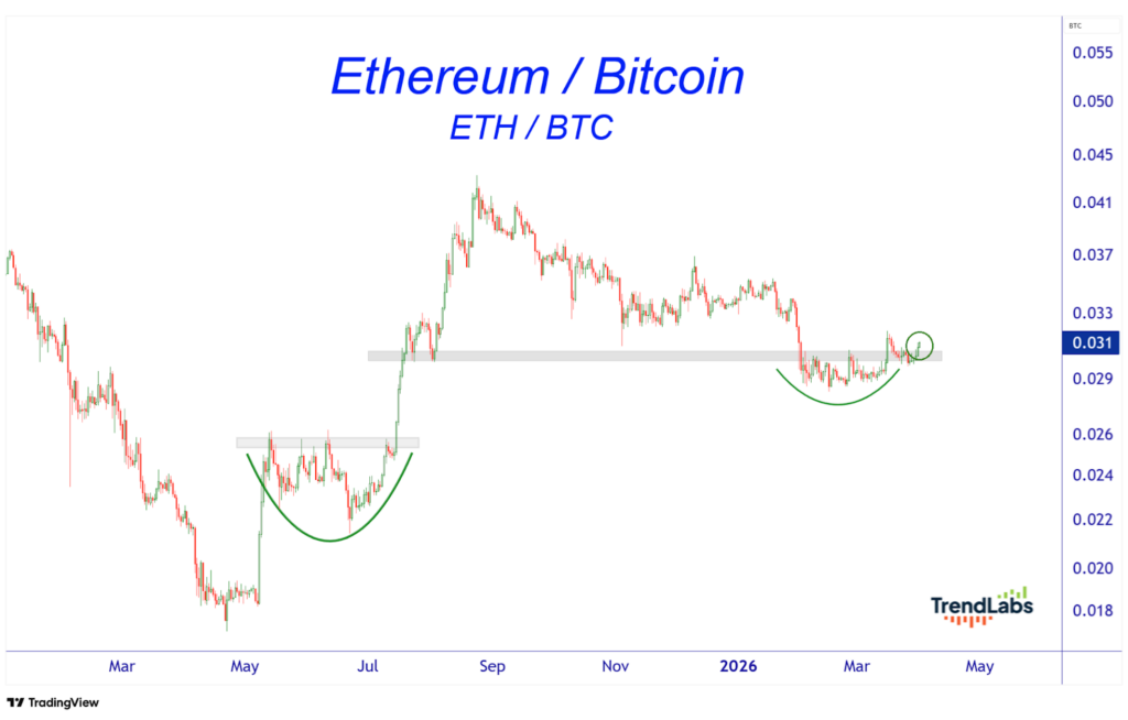 Graph of Ethereum/Bitcoin price ratio from 2023 to 2026, showing a potential cup and handle pattern. Key levels marked, suggesting a bullish trend.
