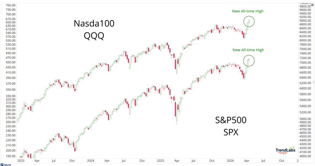 Line chart comparing Nasdaq 100 (QQQ) and S&P 500 (SPX) from 2023 to 2026. Both show upward trends with new all-time highs marked in green by 2026.
