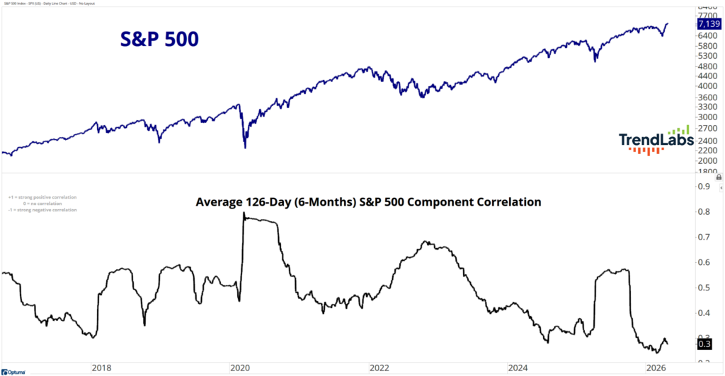 Line chart showing the S&P 500 index rising from 2017 to 2025. Below, another graph displays fluctuating 6-month component correlation trends.