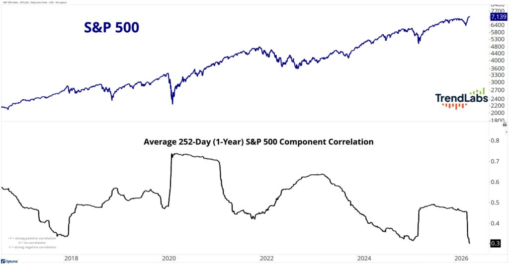 Line graphs showing S&P 500 trend and its average correlation from 2018 to 2026. Top graph shows upward S&P 500 trend; bottom shows fluctuating correlation.