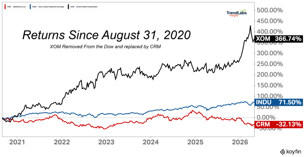Line chart showing returns since August 31, 2020. Black line (XOM) rises sharply to 366.74%. Blue line (INDU) grows steadily to 71.50%. Red line (CRM) declines to -32.13%.