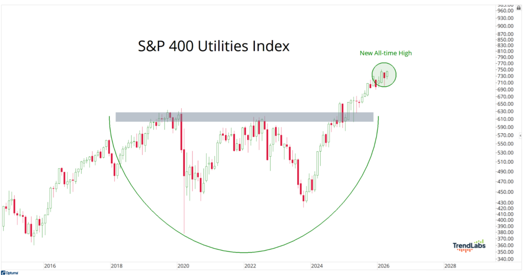 S&P 400 Utilities Index chart showing a cup pattern from 2016 to 2026, with a new all-time high marked in 2025. A green circle highlights the peak.